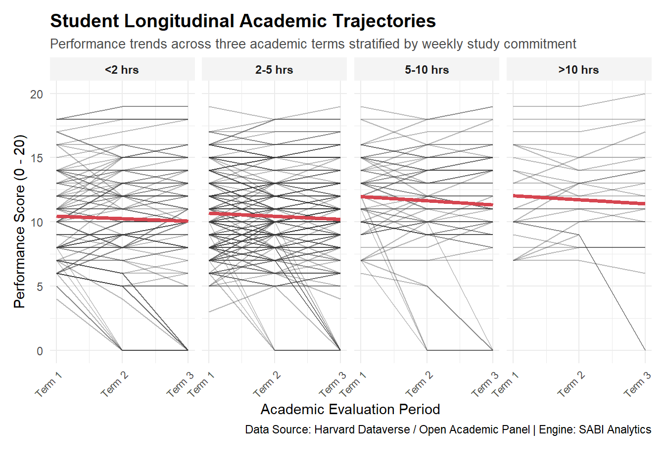 Student Longitudinal Academic Trajectories chart