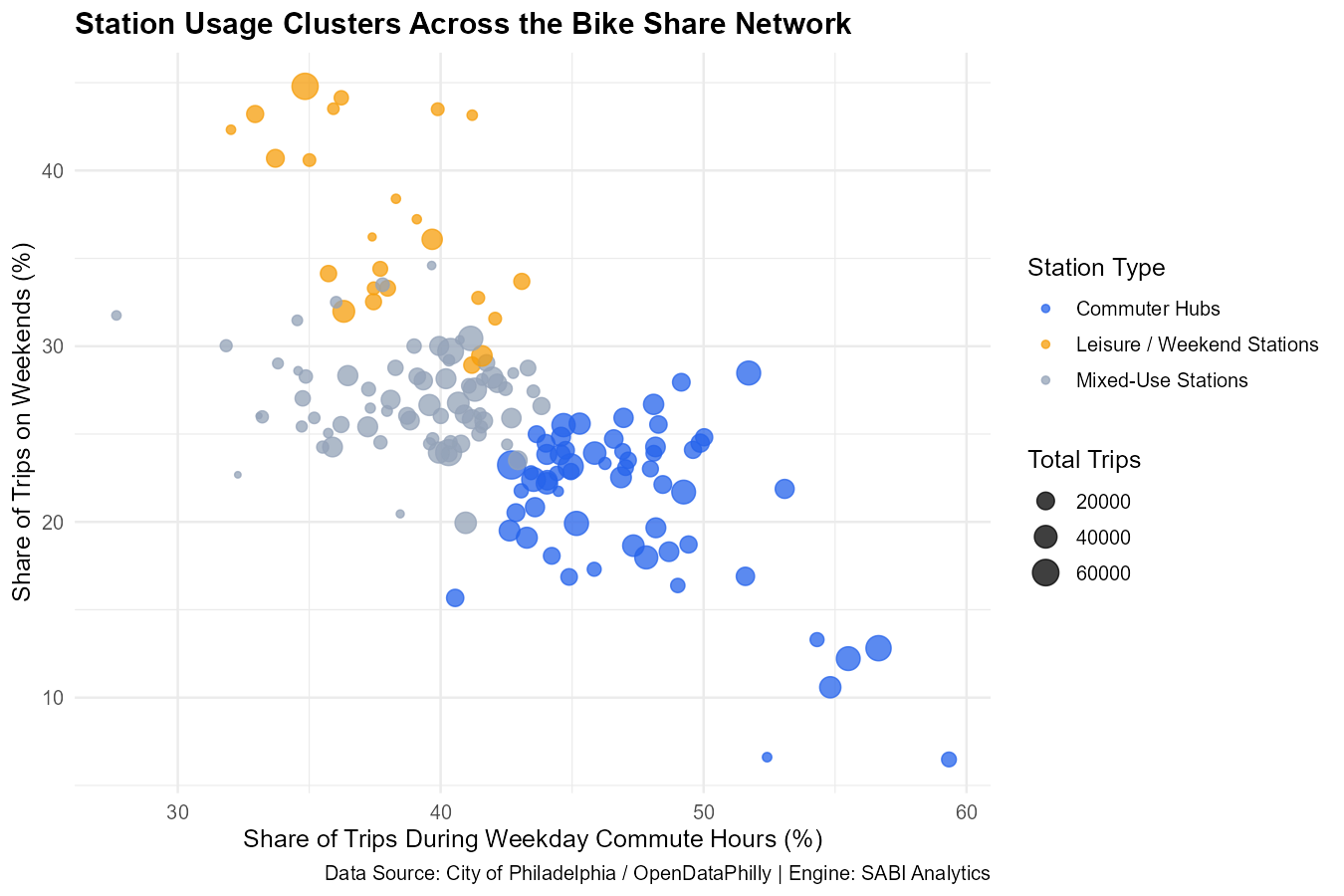 Cluster analysis of bike share station usage patterns