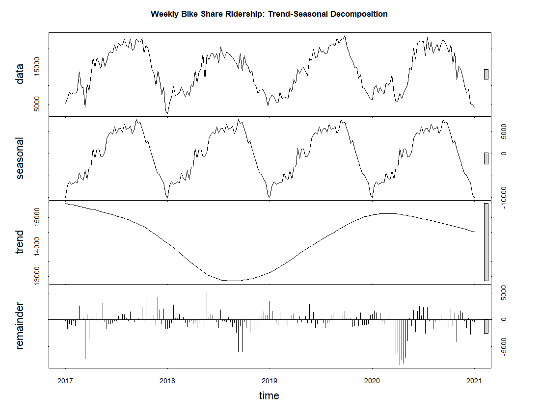 Trend and seasonal decomposition of weekly bike share ridership