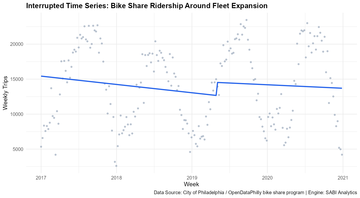 Interrupted time series chart of bike share ridership around fleet expansion